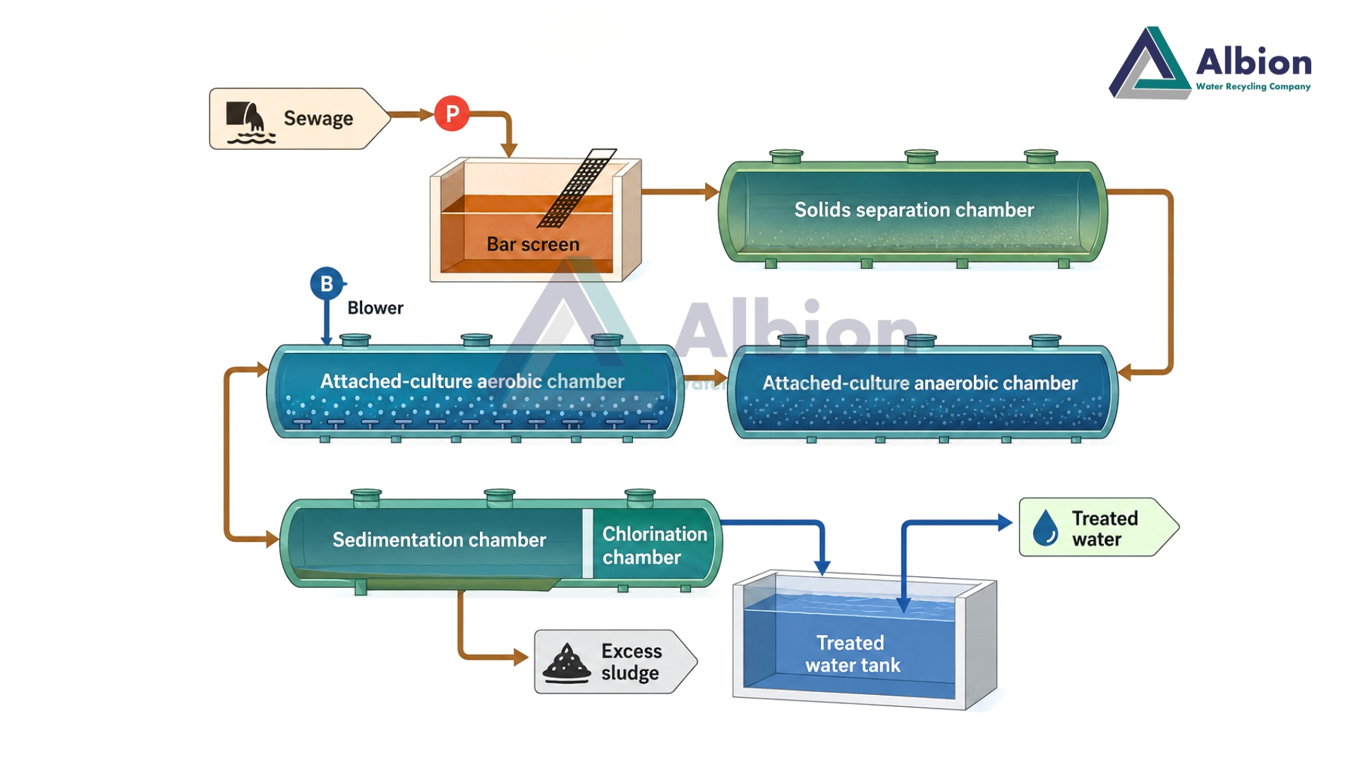 Conventional Sewage Treatment Plant (STP) Technology process flow diagram